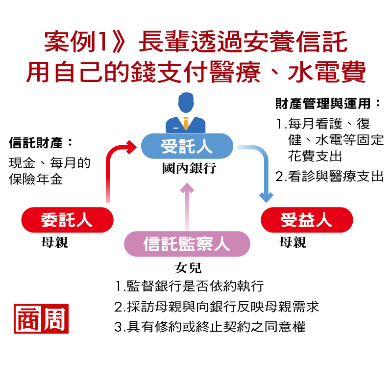 案例1》長輩透過安養信託,用自己的錢支付醫療、水電費 案例1》長輩透過安養信託,用自己的錢支付醫療、水電費